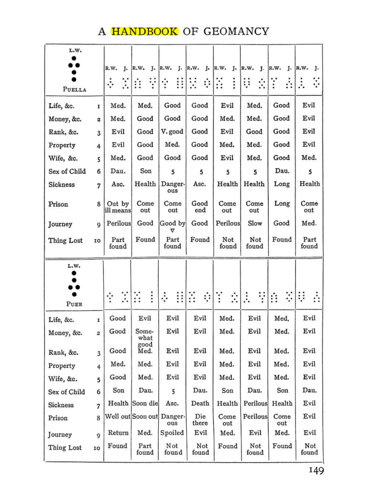 Original scan of Handbook of Geomancy, PDF page 15