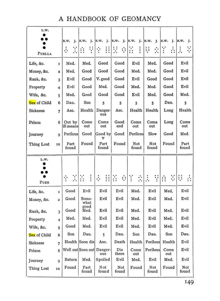 Original scan of Handbook of Geomancy, PDF page 15