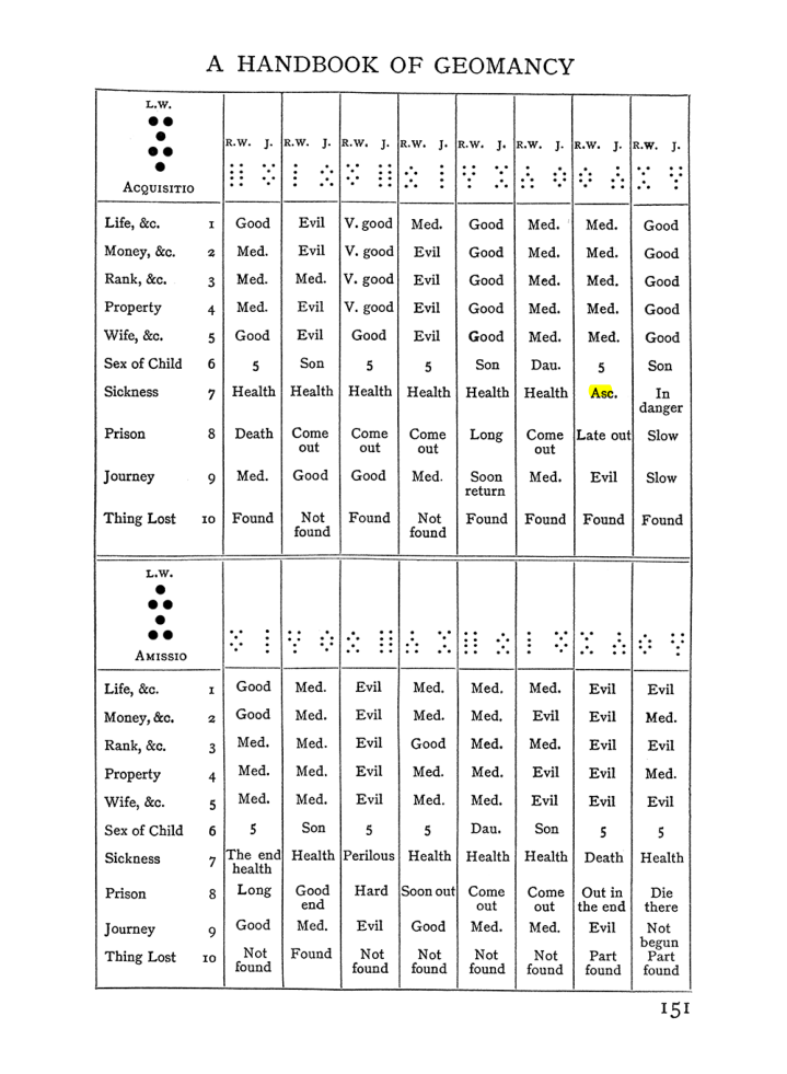 Original scan of Handbook of Geomancy, PDF page 17