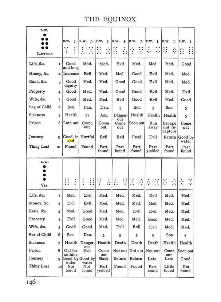 Original scan of The Equinox (Volume I, Number I), PDF page 156