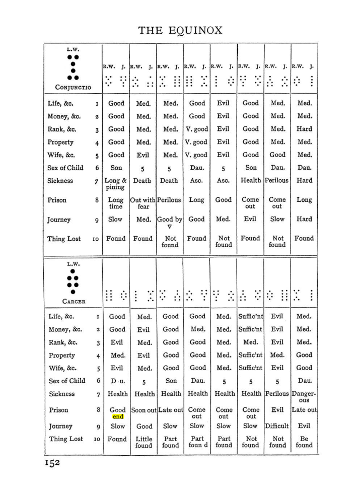 Original scan of The Equinox (Volume I, Number I), PDF page 162