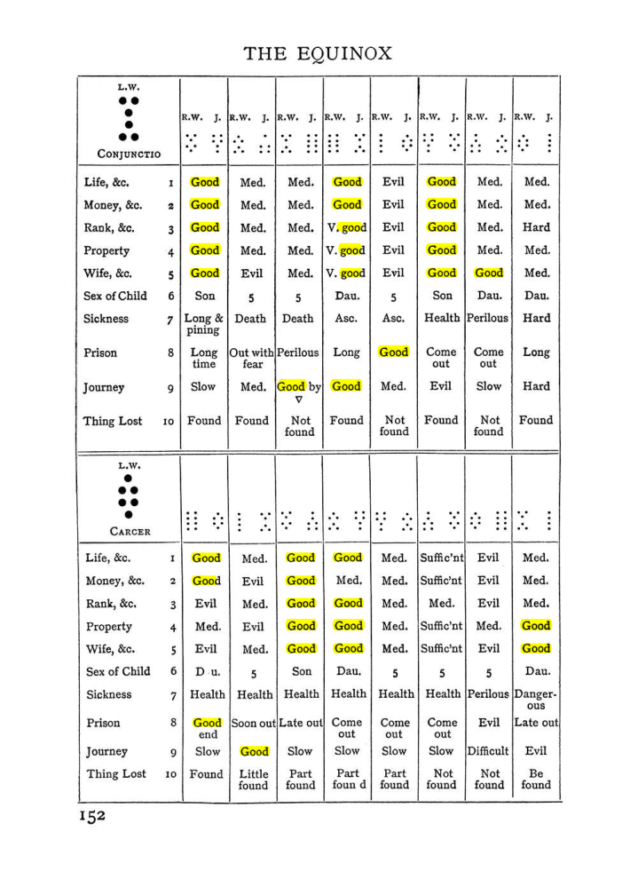 Original scan of The Equinox (Volume I, Number I), PDF page 162