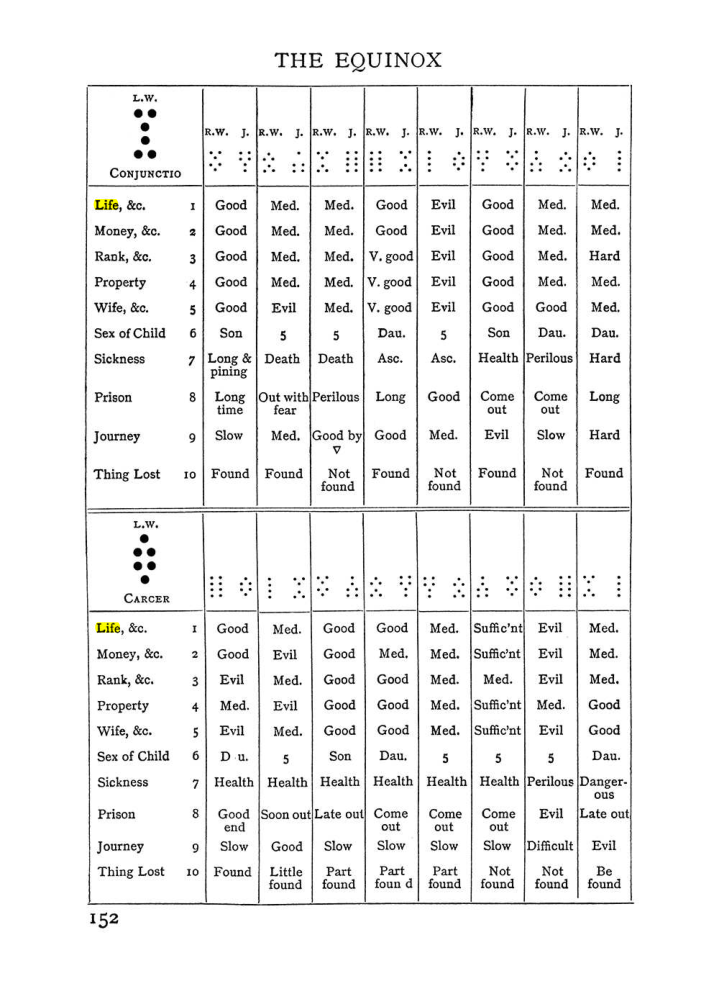 Original scan of The Equinox (Volume I, Number I), PDF page 162