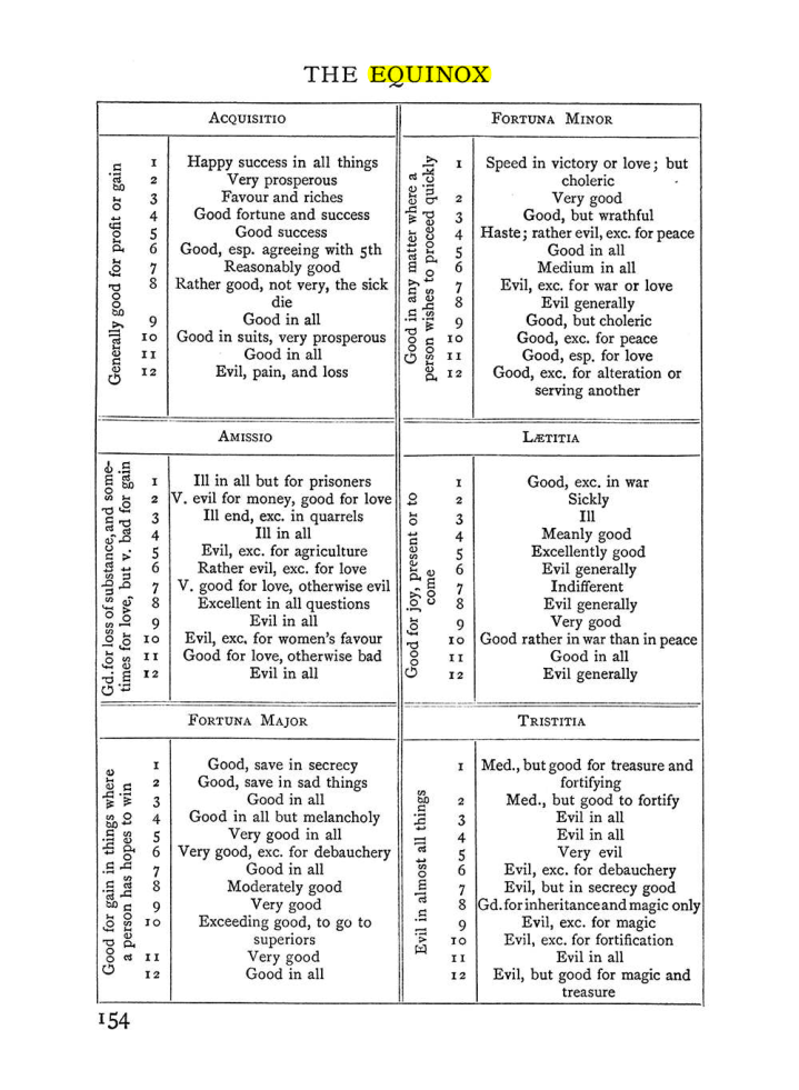 Original scan of The Equinox (Volume I, Number I), PDF page 164