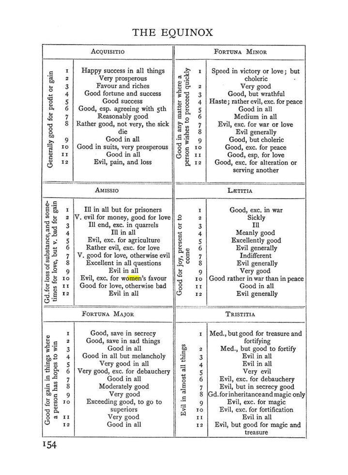 Original scan of The Equinox (Volume I, Number I), PDF page 164