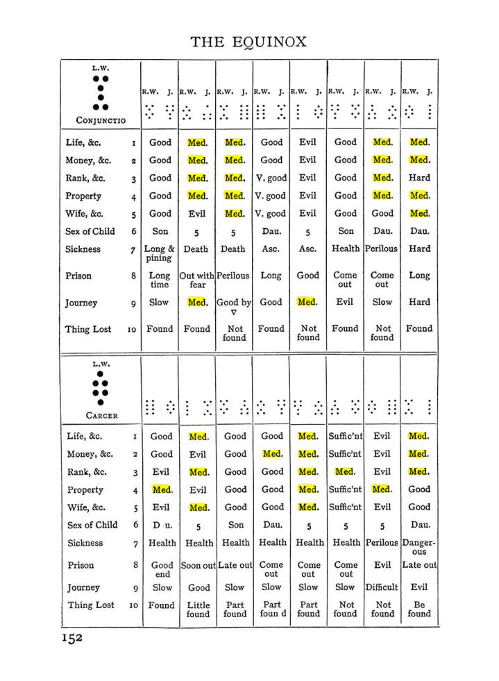 Original scan of The Equinox (Volume I, Number II), PDF page 162
