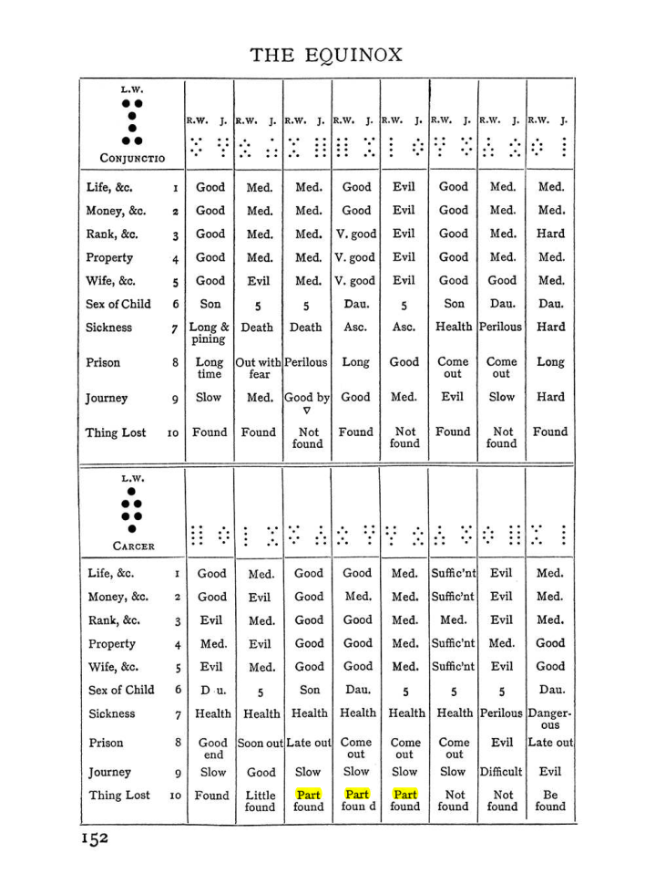 Original scan of The Equinox (Volume I, Number II), PDF page 162