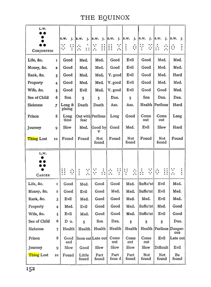 Original scan of The Equinox (Volume I, Number II), PDF page 162