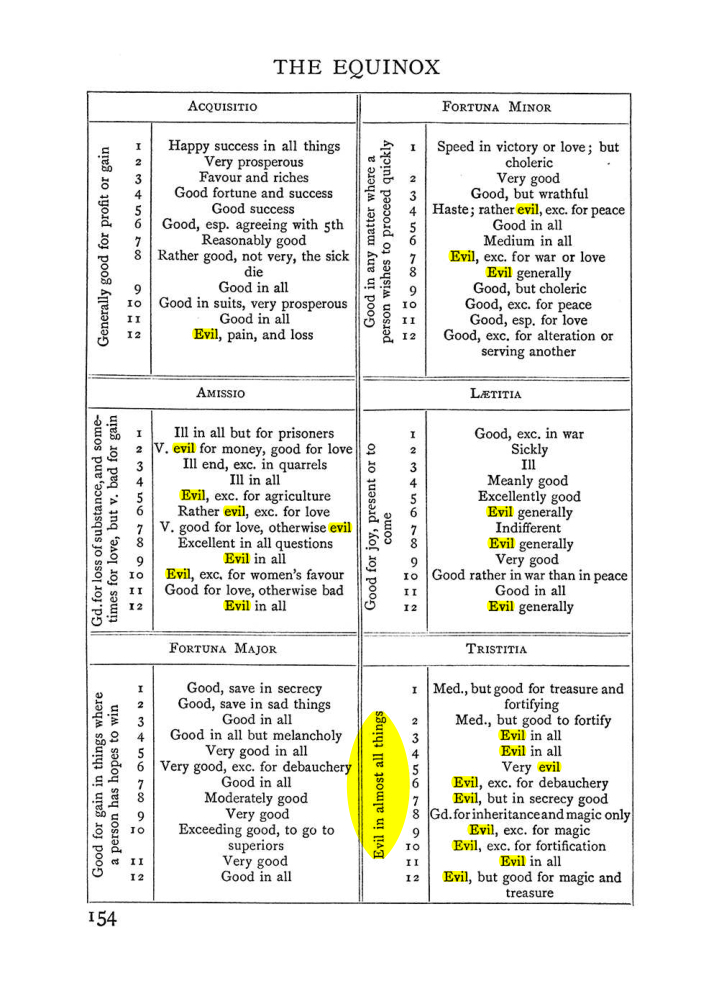 Original scan of The Equinox (Volume I, Number II), PDF page 164