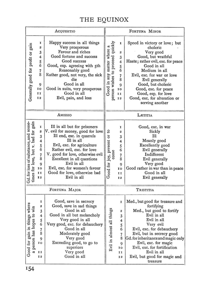 Original scan of The Equinox (Volume I, Number II), PDF page 164
