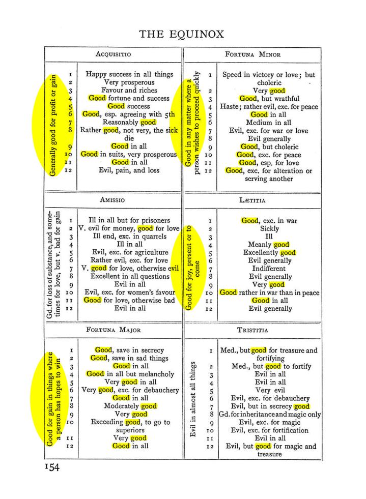 Original scan of The Equinox (Volume I, Number II), PDF page 164