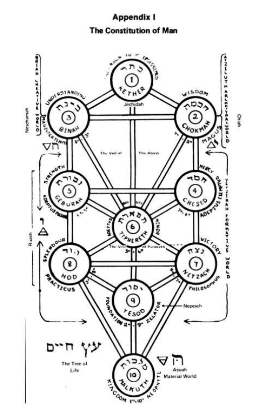 Original scan of Magick Without Tears, PDF page 540