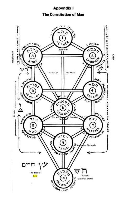 Original scan of Magick Without Tears, PDF page 540